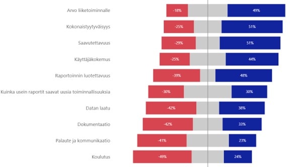Taulukko: Kuinka tyytyväinen olet raportoinnin tasoon organisaatiossasi? Taulukko: Kuinka tyytyväinen olet raportoinnin tasoon organisaatiossasi?
