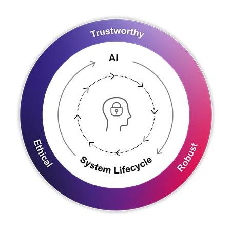 Why we care: CGI’s Responsible Use of AI Framework Why we care: CGI’s Responsible Use of AI Framework