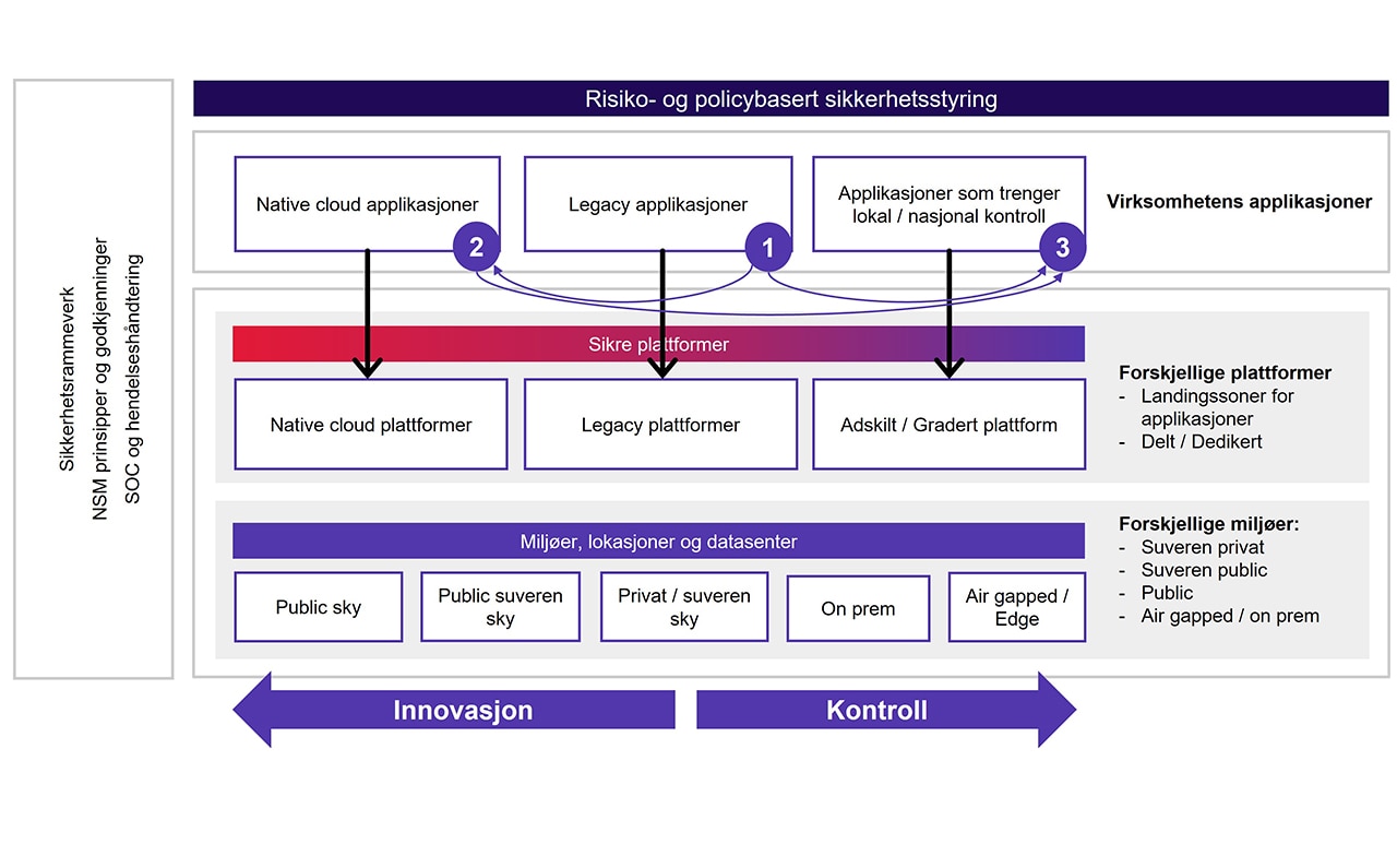 Figuren illustrerer risiko og policybasert sikkerhetsstyring og faren for et fragmentert landskap Figuren illustrerer risiko og policybasert sikkerhetsstyring og faren for et fragmentert landskap