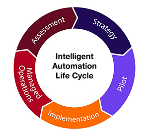 Infographic that says "Intelligent Automation Life Cycle" in the middle of a circle, surrounded by arrows that says, "strategy, pilot, implementation, managed operations, assessment" 