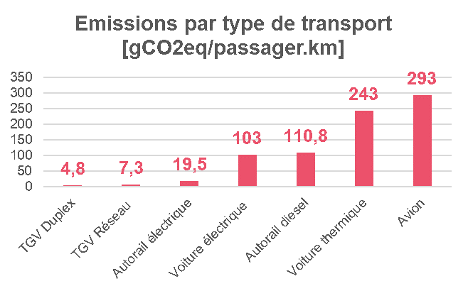 Emissions par type de transport