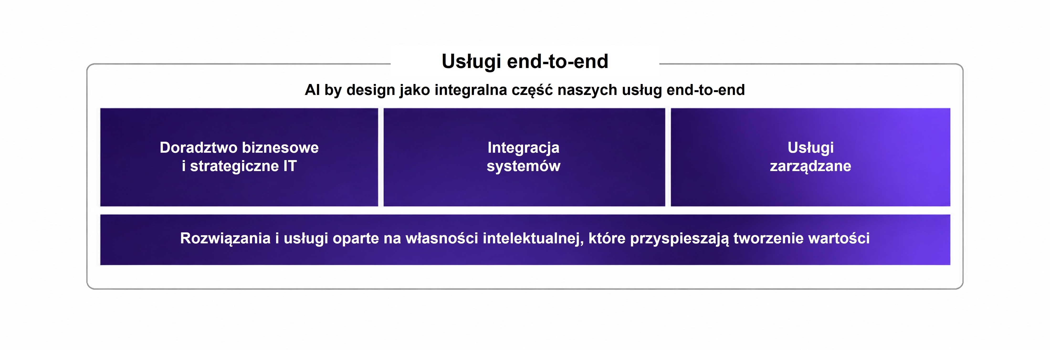 Schemat usług typu end-to-end