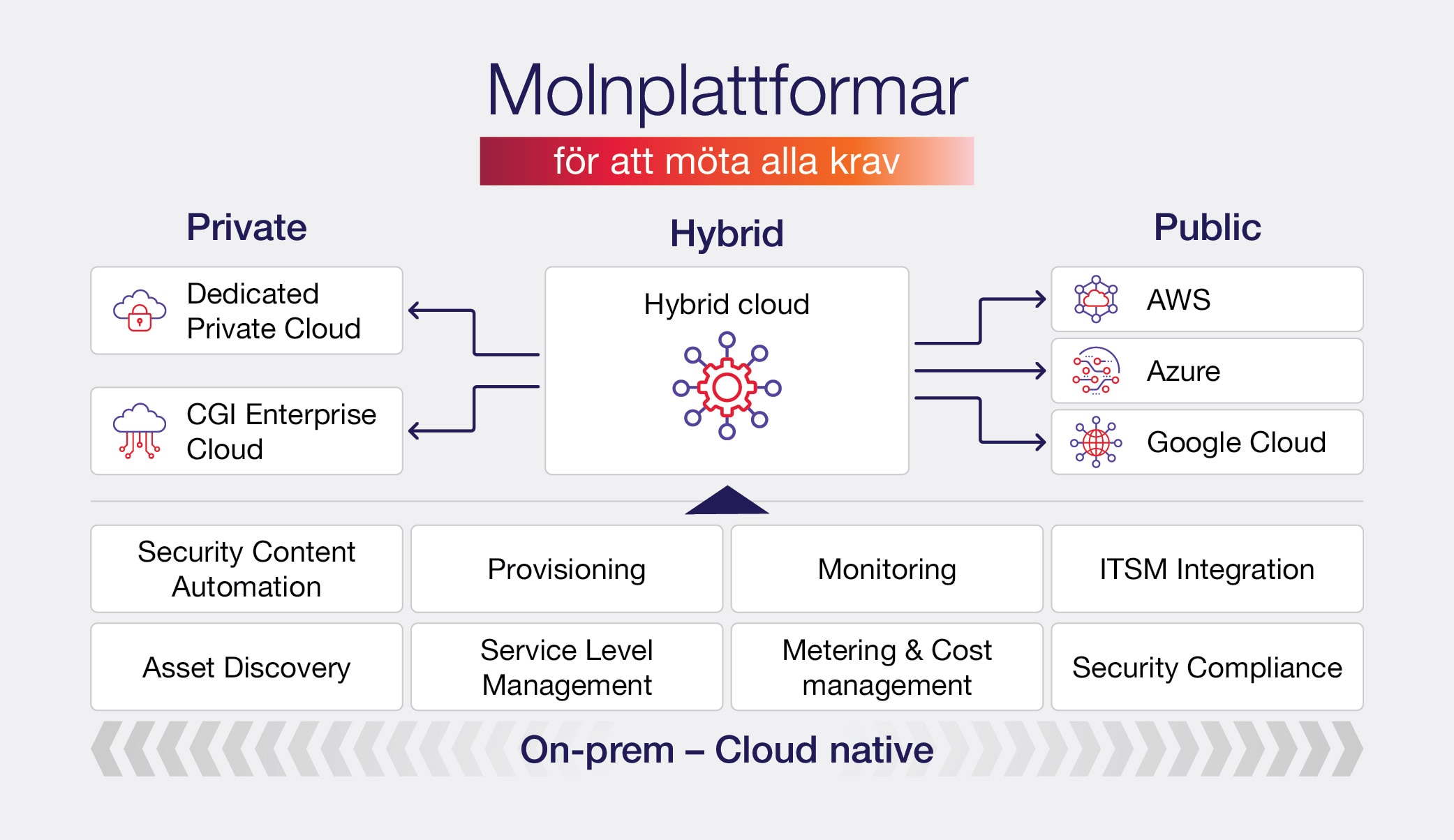 cloud_platforms_hybrid_private_public_architecture_diagram Illustration över molnplattformar som visar en hybridlösning med kopplingar till både privata (Dedicated Private Cloud, CGI Enterprise Cloud) och publika moln (AWS, Azure, Google Cloud). Under molnmodellen listas olika funktioner såsom säkerhetsautomation, provisioning, övervakning, ITSM-integration och kostnadshantering. Längst ner står "On-prem – Cloud native".