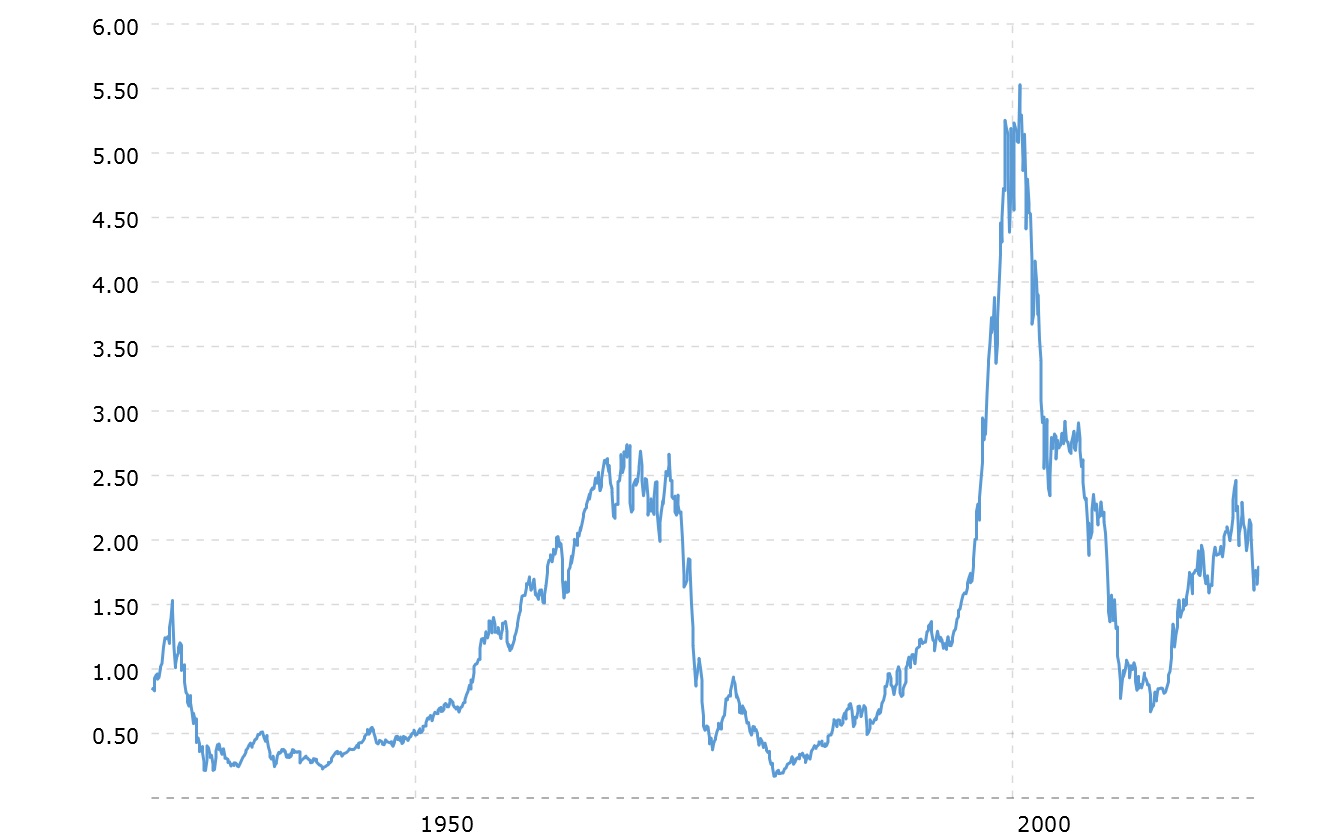 Graf över priset för en andel av S&P 500 i guld som har gått ner sedan 1970