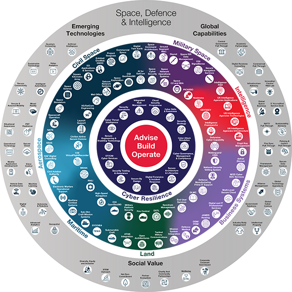 Space defence intelligence infographic