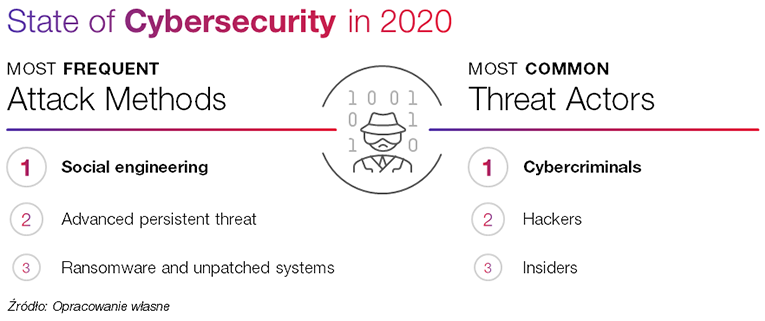State of cybersecurity 2020