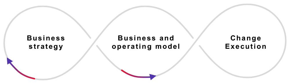 strategic alignment loop: business strategy, business and operating model, change execution