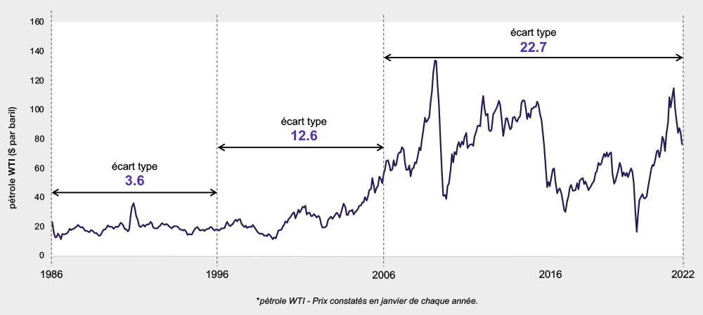 WTI oil price chart (French)