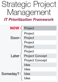 Strategic project management framework