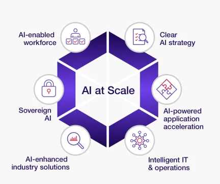 AI at Scale concept