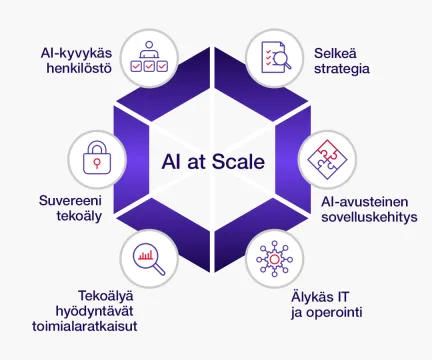 Kokeiluista konkretiaan - AI at Scale -malli