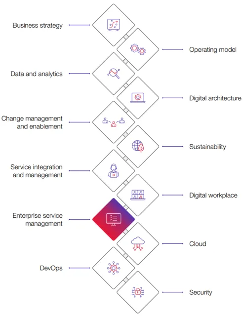CGI Digital Backbone Diagram - Enterprise service management