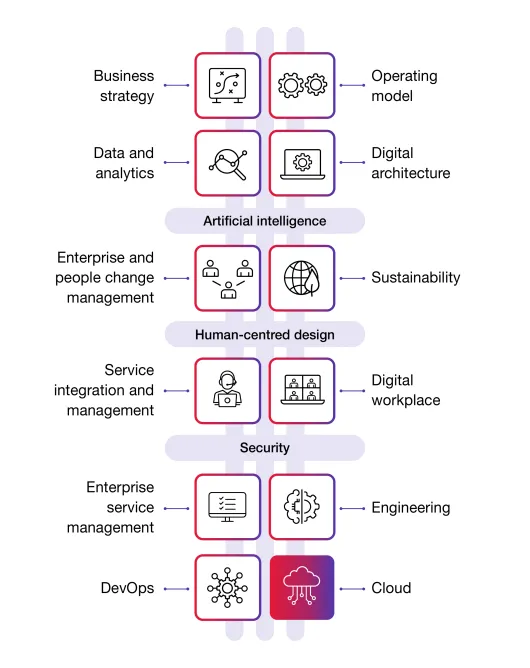 Cloud and the Digital Backbone Diagram