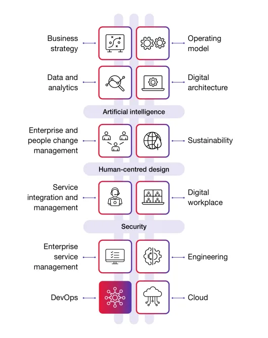 DevOps and the Digital Backbone Diagram DevOps and the Digital Backbone Diagram