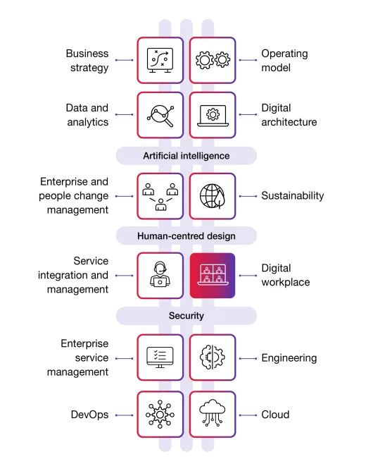 Digital Workplace and the Digital Backbone Diagram