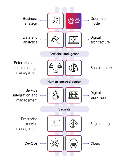 Operating Model and the Digital Backbone Diagram Operating Model and the Digital Backbone Diagram