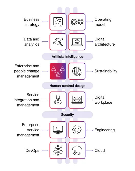 CGI Digital Backbone Diagram - Enterprise service management