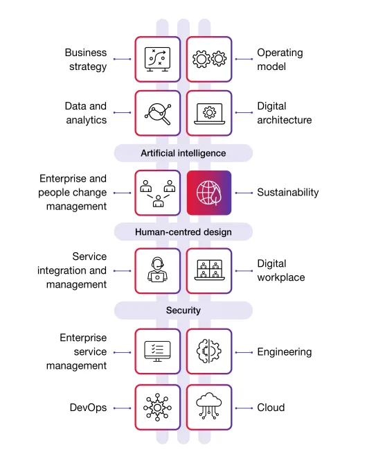 Sustainability and the Digital Backbone Diagram