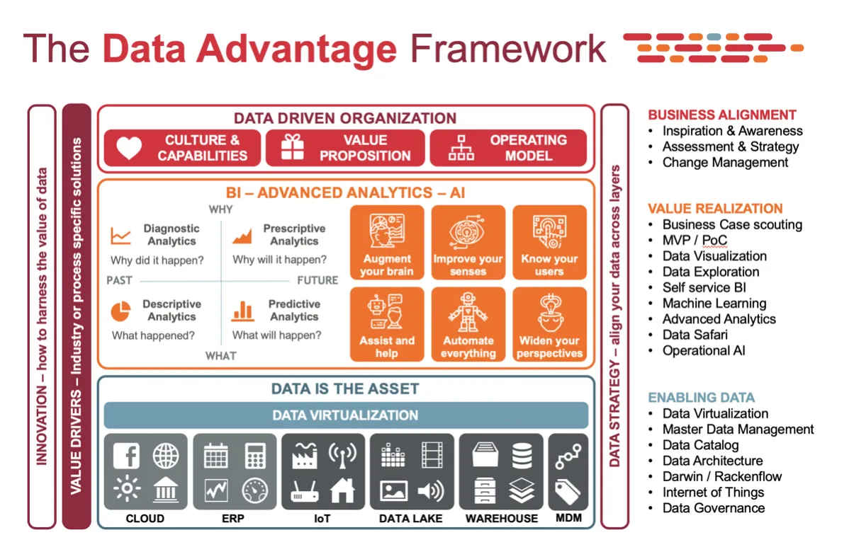 Bild som visar flödet för Data advantage ramverket