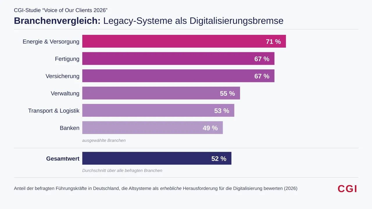 CGI-Studie 2026: Anteil der Führungskräfte, die Legacy-Systeme als erhebliche Herausforderung für die Digitalisierung bewerten, nach Branche.