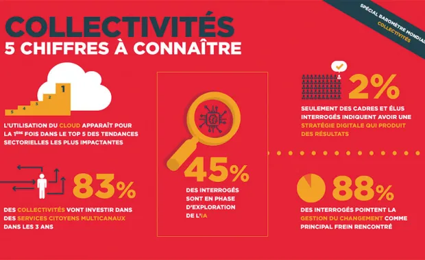 Smart City : 5 chiffres à connaître