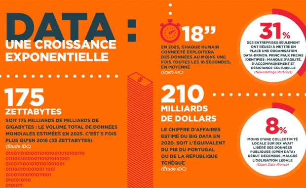 Data : une croissance exponentielle