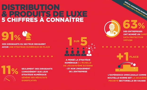 Retail : 5 chiffres à connaître