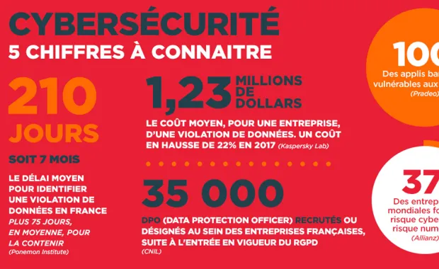 Cybersécurité : 5 chiffres à connaître