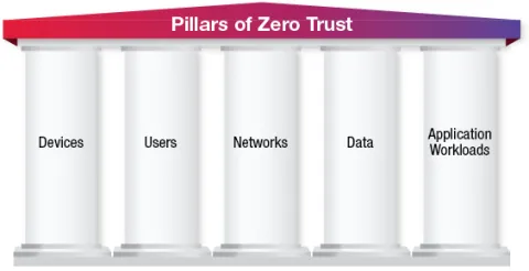 The five pillars of zero trust