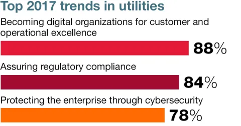 client global insights utilities top trends en