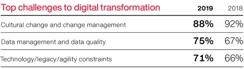 Top challenges to digital transformation