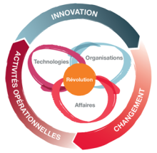 This graphic illustrates three key digital success factors: innovate, change, operate.