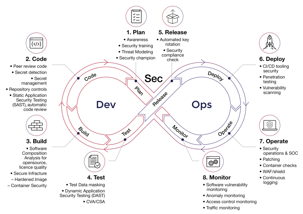 Security baked in to the DevOps lifecycle