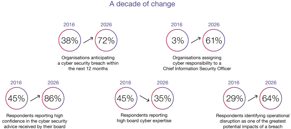 Cyber security a decade of change