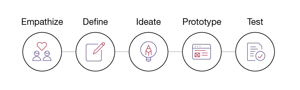 design thinking process chart
