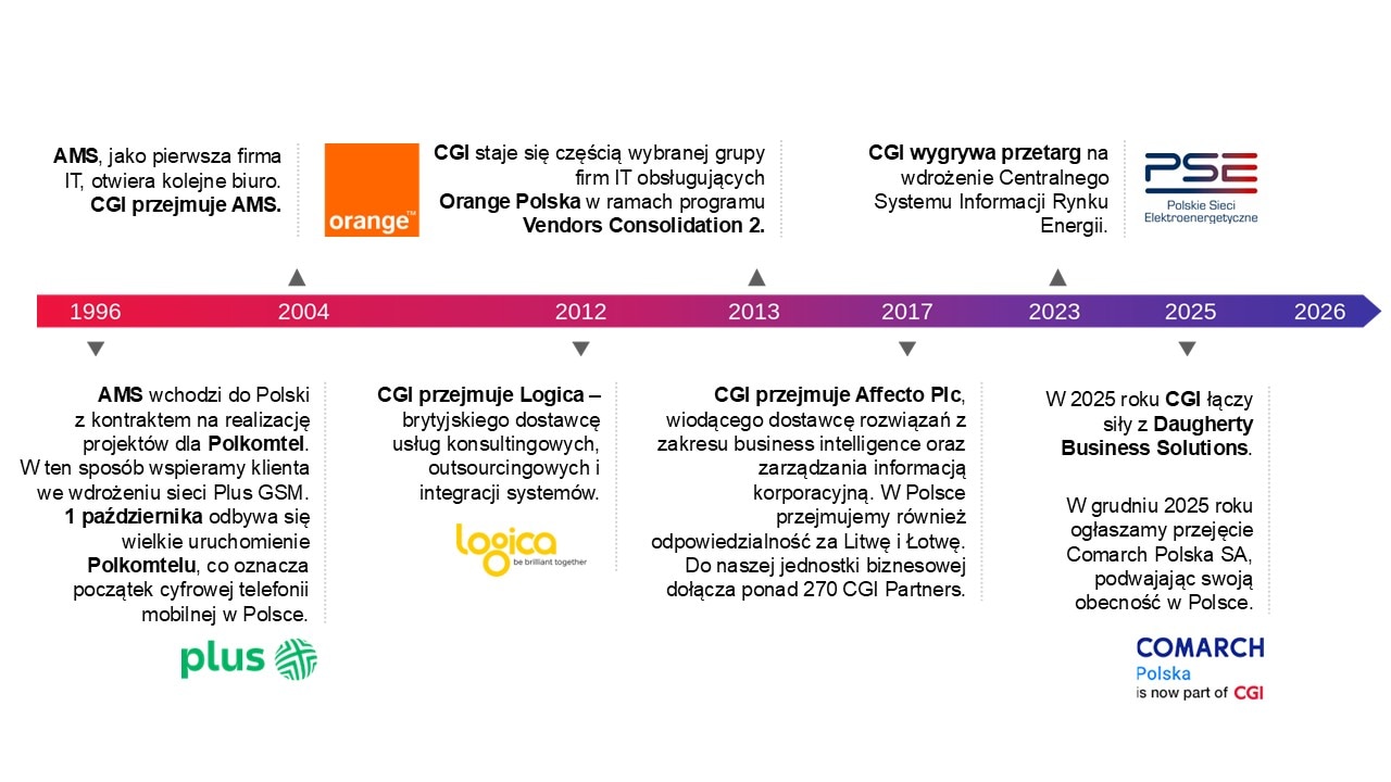 Timeline