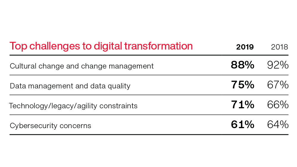 top challenge to digital transformation