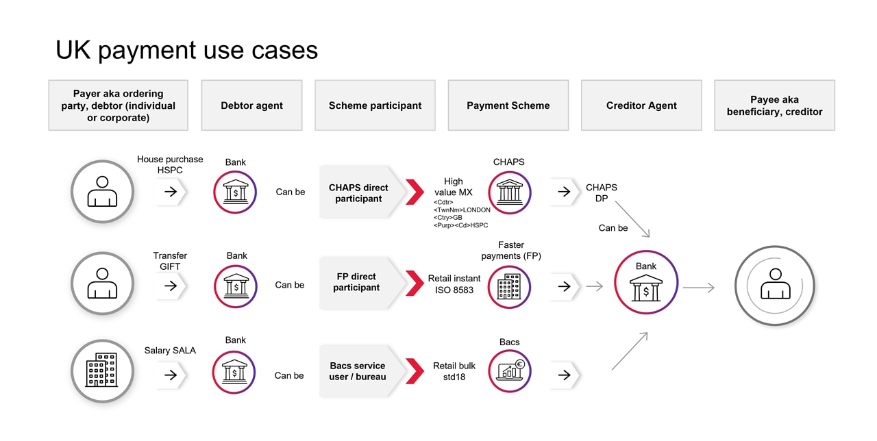 UK payment use cases