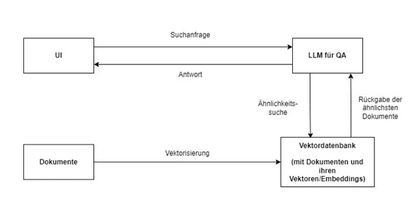 underwriting-prozesse-blog-grafik1 Underwriting Prozesse: Semantische Suche mit vektorisierten Dokumenten