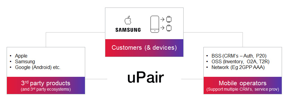 diagram explains how uPair interacts with third-party products, customers and mobile operators