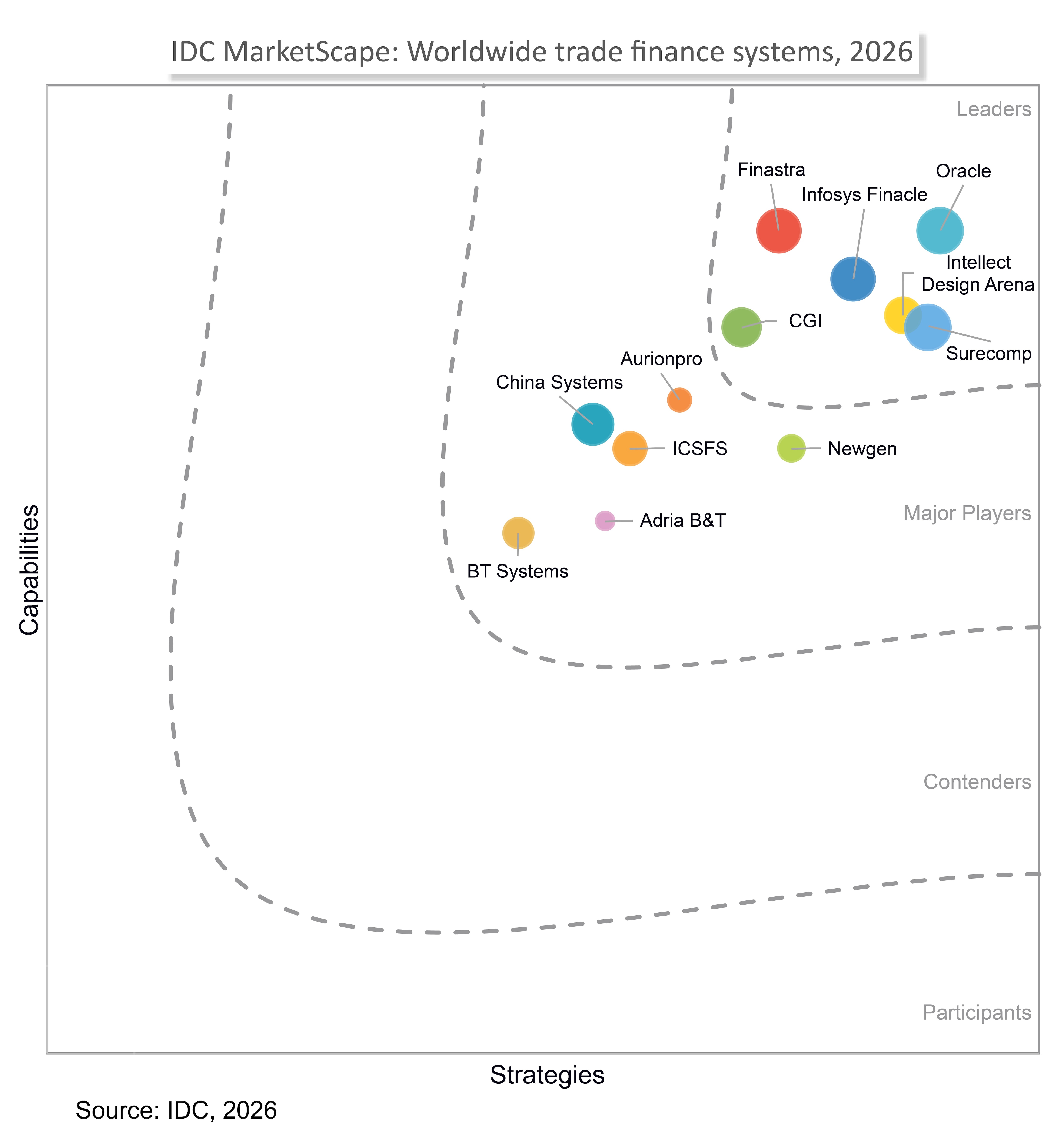 CGI positioned in the ‘Leaders’ category 
