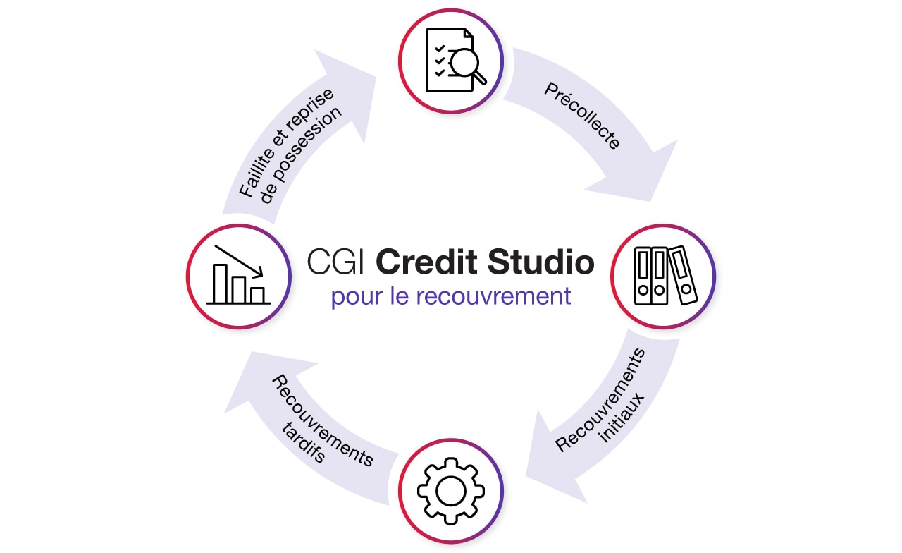 CGI Credit Studio for collections diagram in french