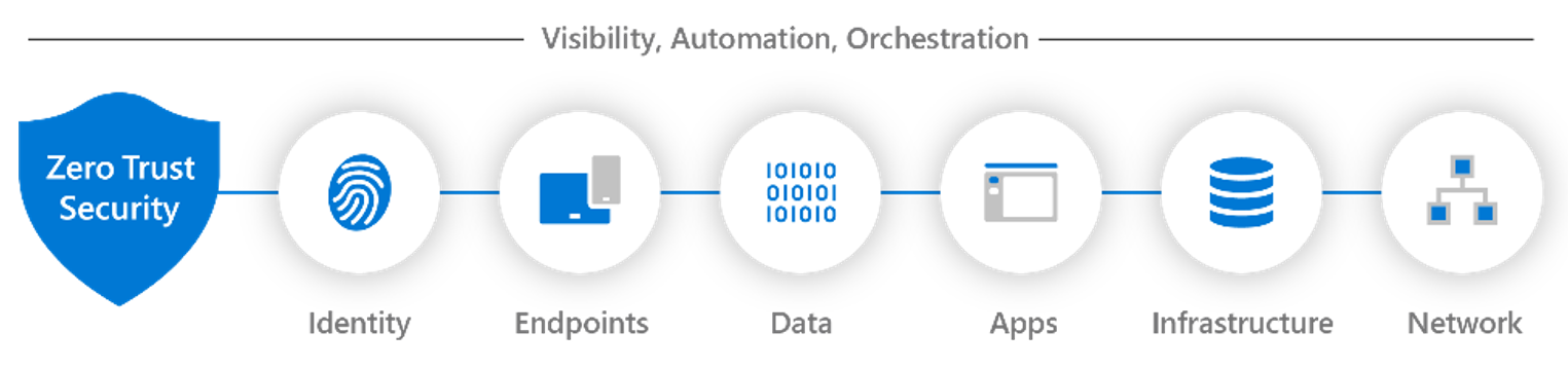 Visibility, automation, orchestration