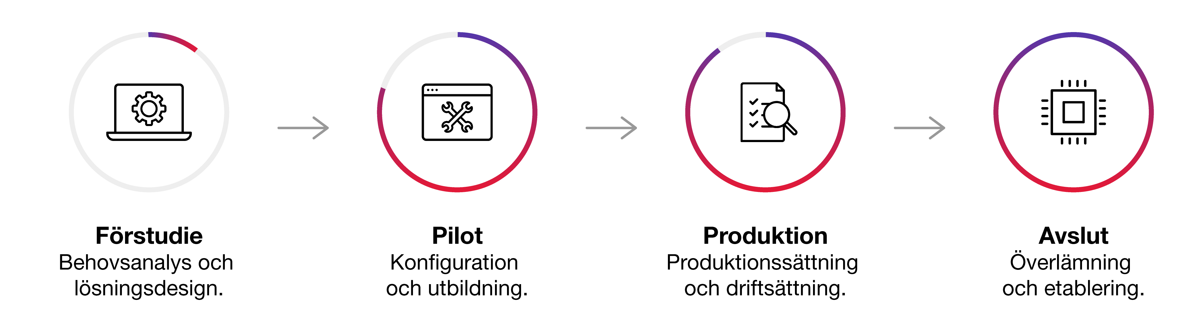 Illustration som visar ett projektflöde i fyra steg:  Förstudie – Behovsanalys och lösningsdesign (ikon med kugghjul och laptop).  Pilot – Konfiguration och utbildning (ikon med webbfönster och verktyg).  Produktion – Produktionssättning och driftsättning (ikon med dokument och förstoringsglas).  Avslut – Överlämning och etablering (ikon med mikrochip).
