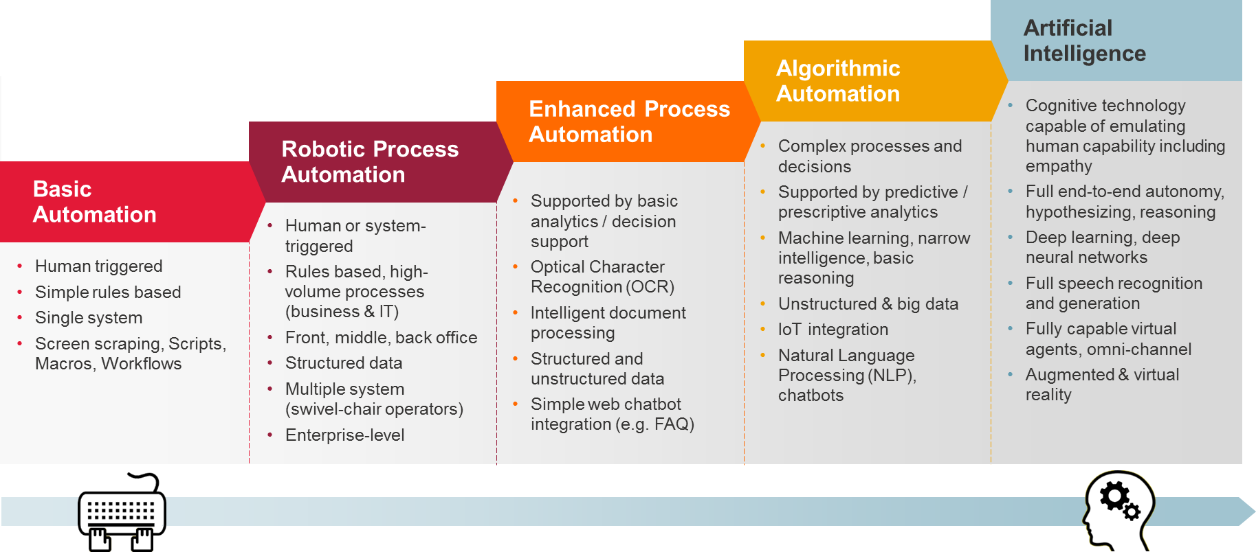 Intelligent Automation Framework