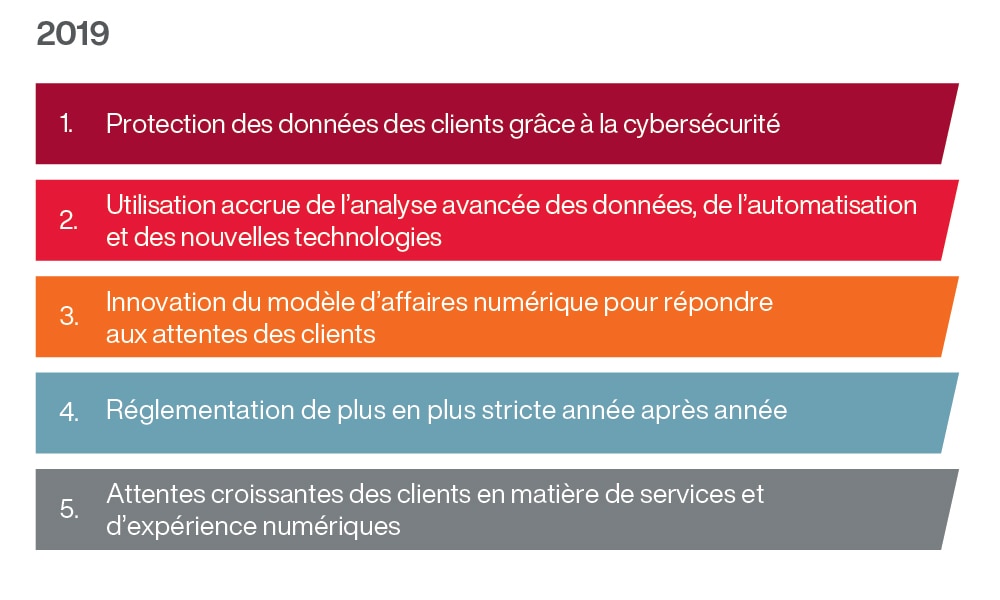 2019 principales tendances classées par incidence 2019 principales tendances classées par incidence