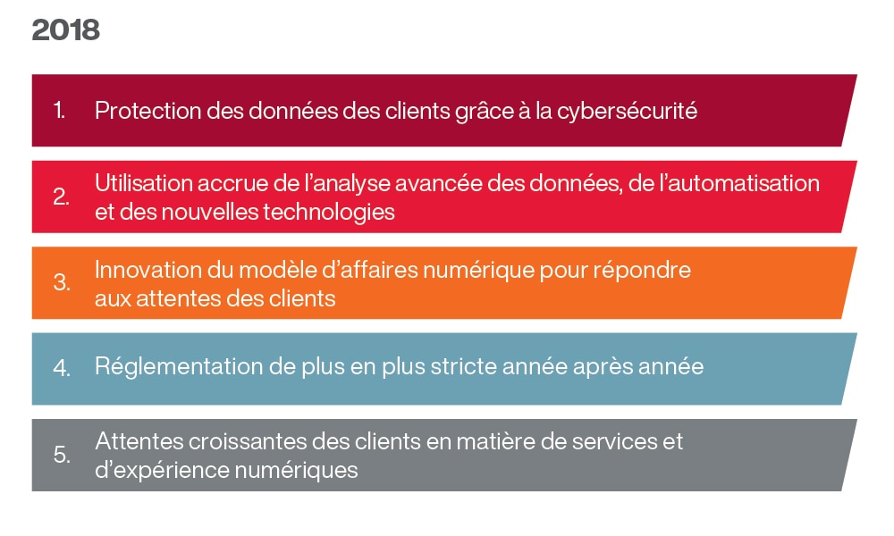 Comparaison des tendances par rapport à l’an dernier Comparaison des tendances par rapport à l’an dernier