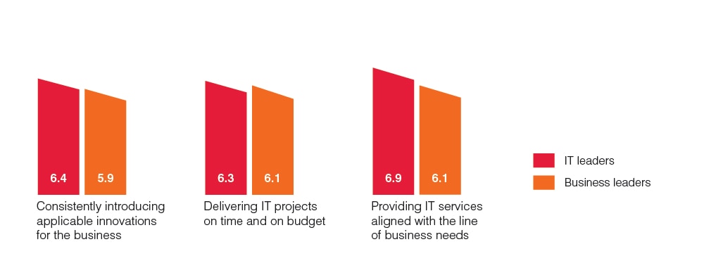Central and Federal - IT satisfaction chart 2020 Central and Federal - IT satisfaction chart 2020