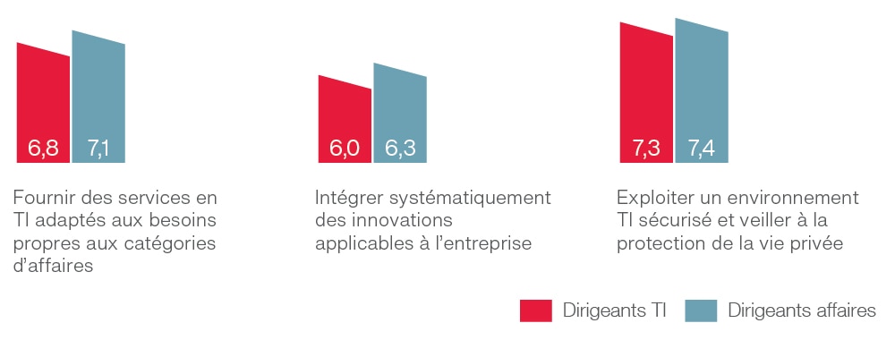Analyse comparative de la satisfaction des clients au sein de l’organisation interne des TI Analyse comparative de la satisfaction des clients au sein de l’organisation interne des TI