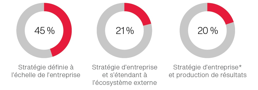 Étapes de la mise en œuvre de la stratégie numérique Étapes de la mise en œuvre de la stratégie numérique